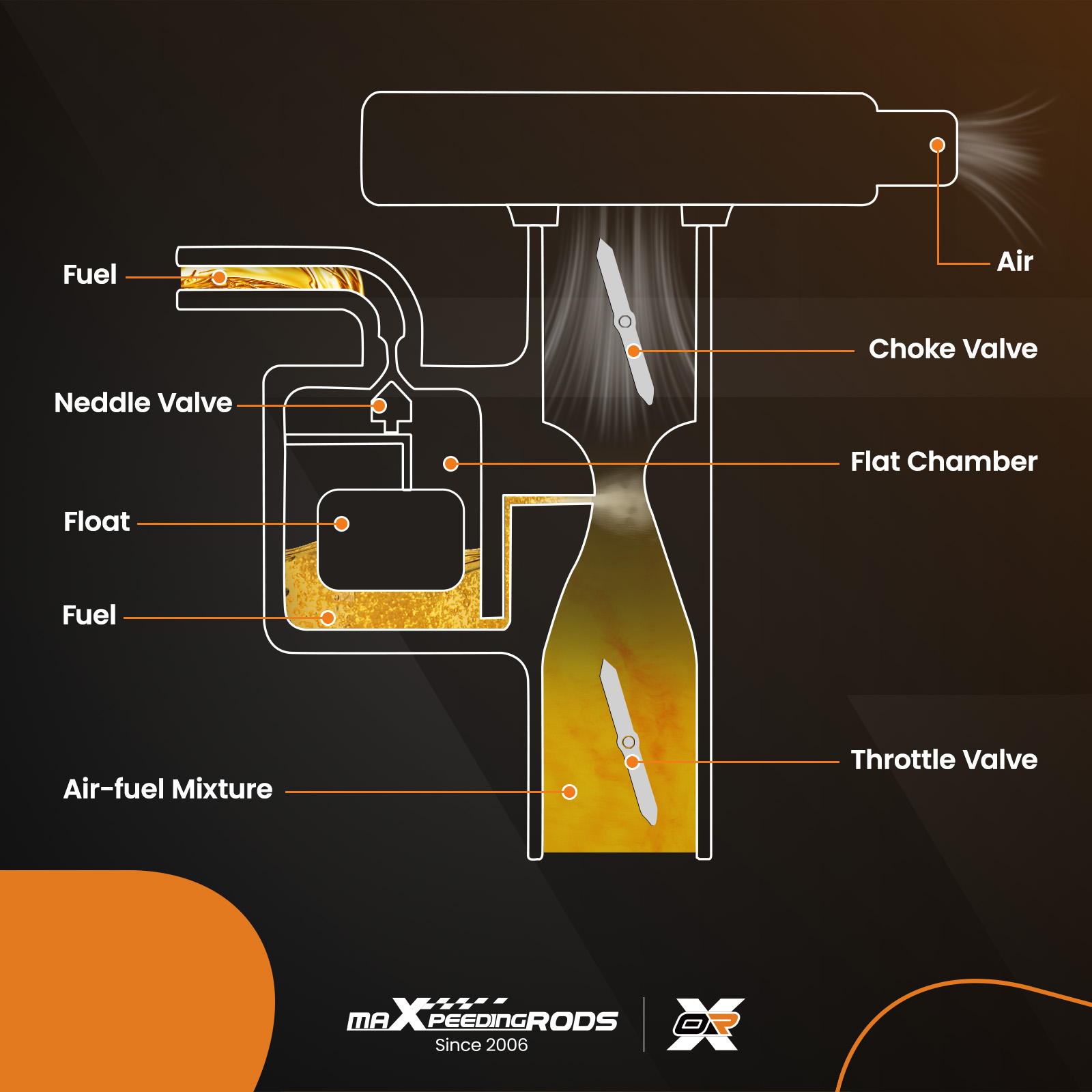 How does carburetor work?